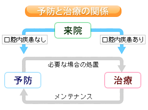 予防と治療の関係